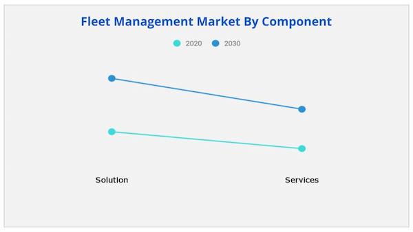 Fleet Management Market By Component